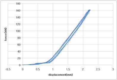 Cyclic loading에 의한 누적 하중변위 곡선