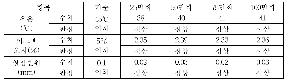 누적통과 톤수 시험에 의한 하드웨어 검토