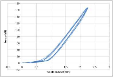 Real force loading에 의한 누적 하중변위 곡선