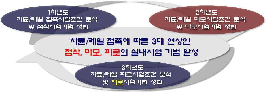 연구개발 최종목표