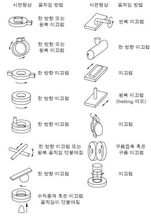 대표적인 마모시험 방법