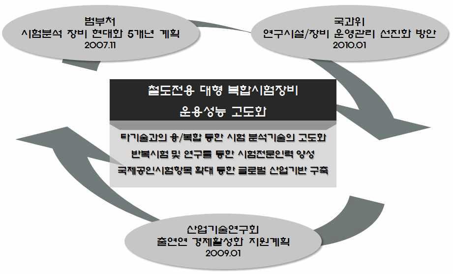 국가상위정책과 본 연구의 연계성 및 적합성