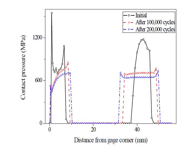 마모에 따른 접촉압력의 변화