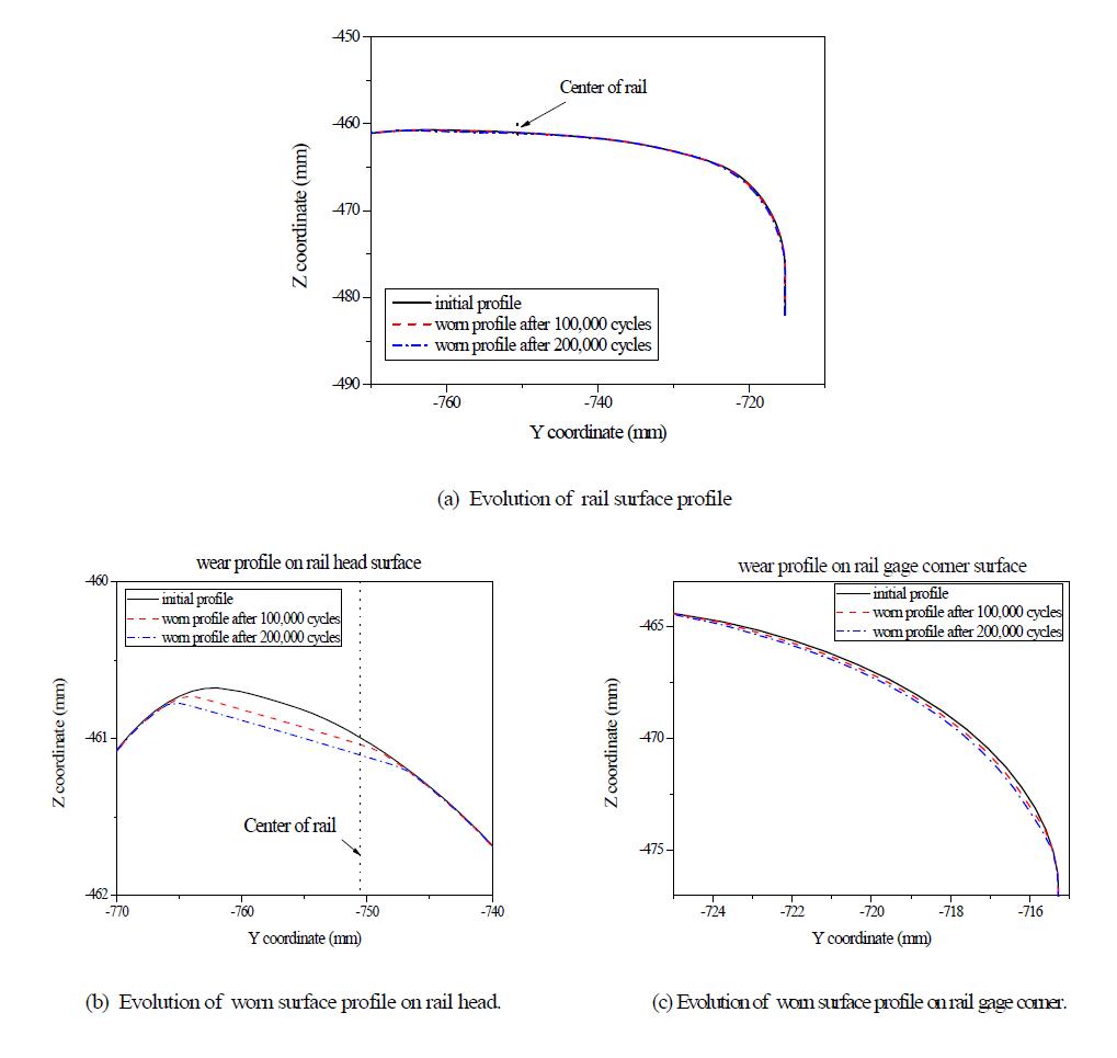 마모에 따른 레일 형상의 변화