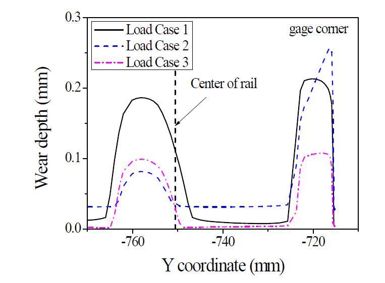 하중케이스별 마모 깊이 비교