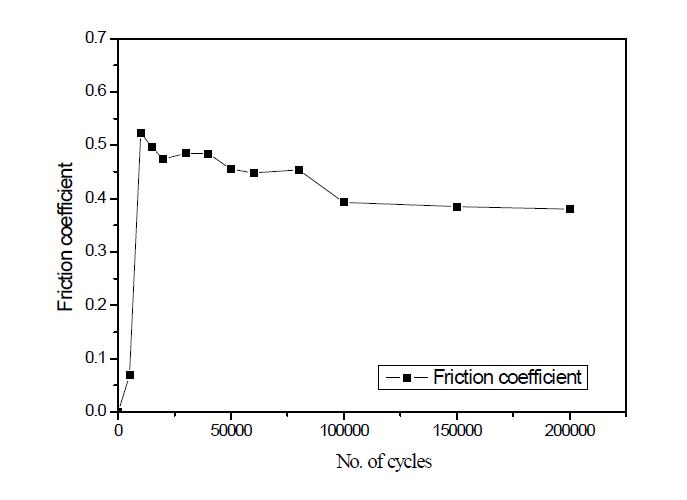 싸이클에 따른 마찰계수 변화