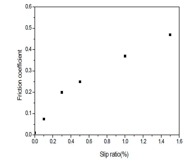 슬립율에 따른 마찰계수 변화