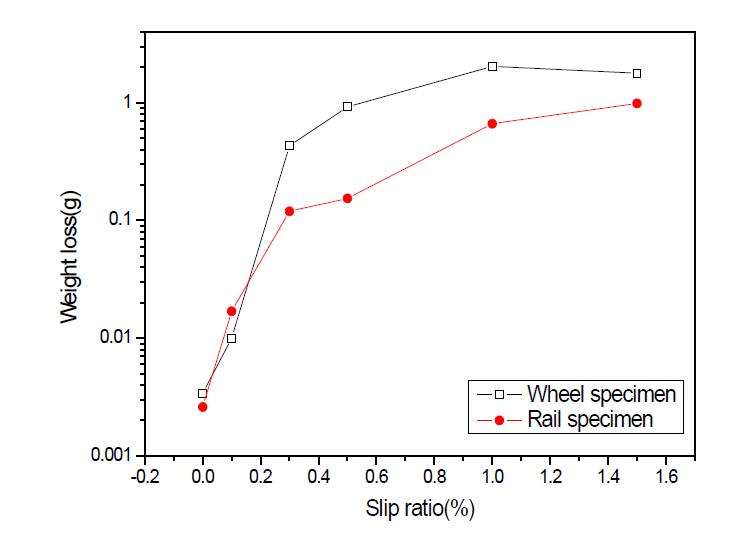 슬립율에 따른 마모량 변화