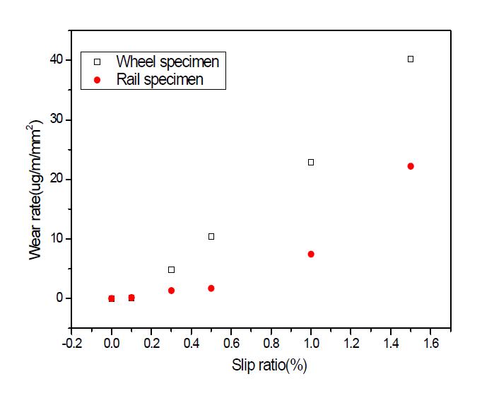 슬립율에 따른 마모율 변화