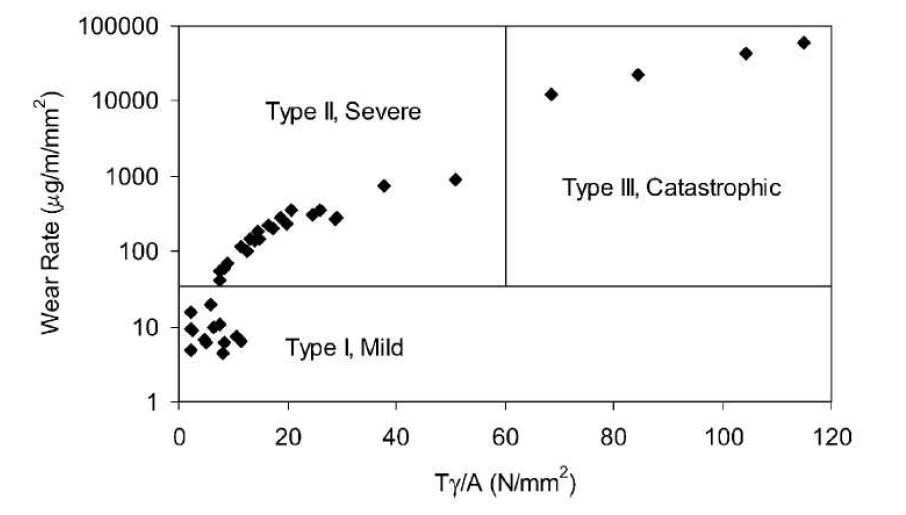 Tγ/A에 따른 마모율 영역