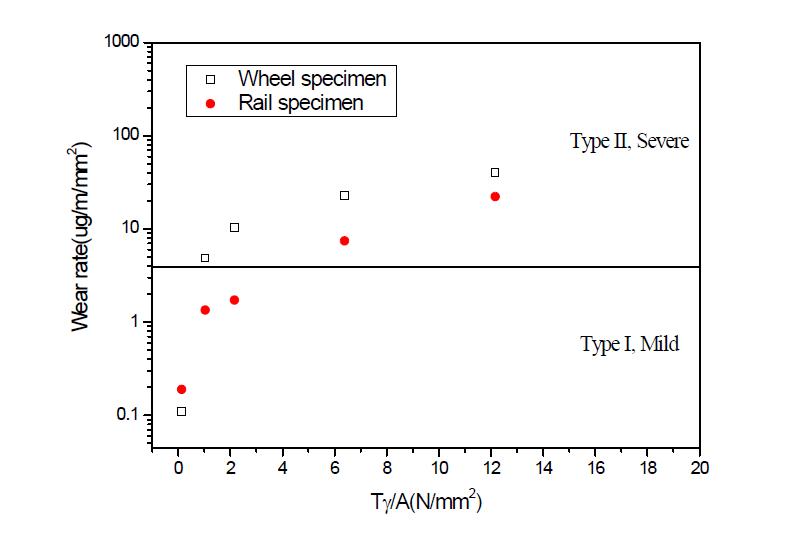 Tγ/A에 따른 마모율 변화