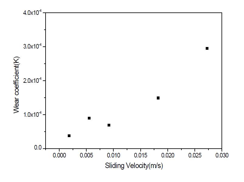 미끄럼 속도에 따른 마모계수
