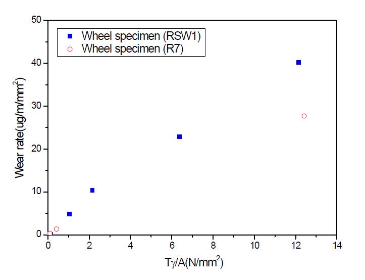 차륜 종류에 따른 마모율 비교