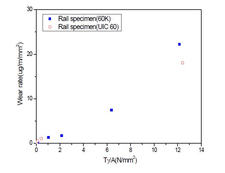 레일 종류에 따른 마모율 비교