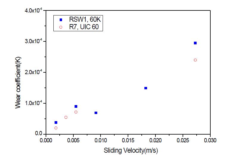 레일 종류에 따른 마모계수 비교
