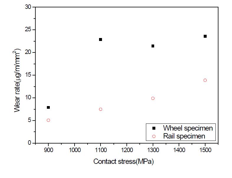 접촉응력에 따른 마모율