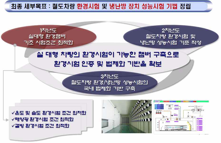 철도차량 환경시험 및 냉난방 장치 성능시험 기법 정립분야 연차별 추진내용