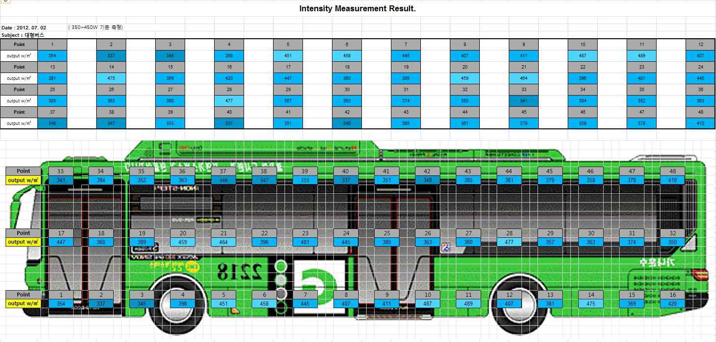 대형버스 태양광 조사시험 시험 전 Uniformity 작업 수행결과