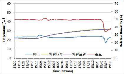 기아버스 태양광 조사 시험(1일차)