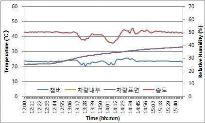 기아버스 태양광조사 시험(2일차)