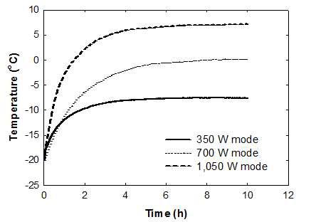 Change of averaged indoor temperature (℃) under various heating mode conditions