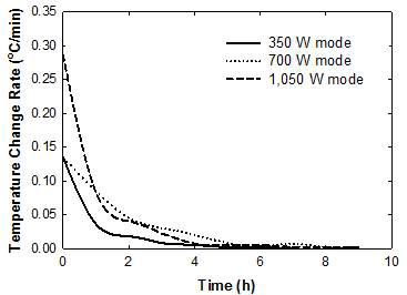 Averaged temperature change rate (℃/min) under various heating mode conditions