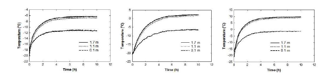 Change of averaged temperature at 0.1 m, 1.1 m, and 1.7 m height under 350 W mode (top), 700 W mode (mid), and 1,050 W mode (bottom) of heating condition.