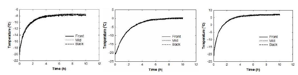 Change of averaged temperature at front section, mid section, and back section under 350 W mode (top), 700 W mode (mid), and 1,050 W mode (bottom) of heating condition