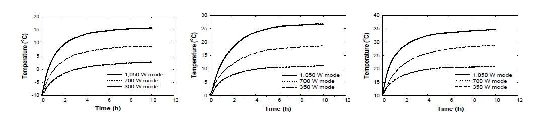 Change of averaged temperature at 350 W mode, 700 W mode, 1,050 W mode at –10 °C (left), 0 °C (center), and 10 °C (right) of ambient temperature