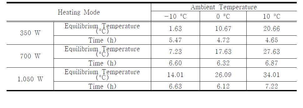 Saturation temperature and elapsed time to reach the equilibrium temperature at given experimental conditions