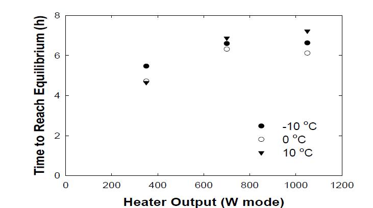 Relationships between heater output mode and time to reach the equilibrium temperature at –10 °C, 0 °C, and 10 °C.