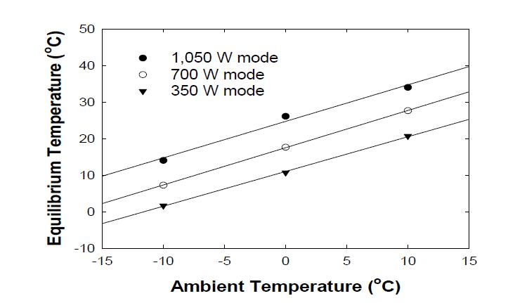 Relationships between ambient temperature and equilibrium temperature at 350 W mode, 700 W mode, and 1,050 W mode.