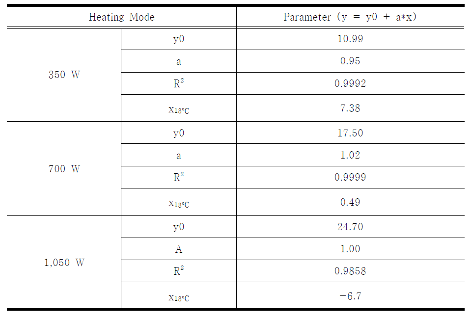 Relationships between ambient temperature and equilibrium temperature at 350 W mode, 700 W mode, and 1,050 W mode (x18°C stands for the minimum ambient temperature to reach 18°C of equilibrium temperature