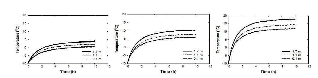 Change of averaged temperature at 0.1 m, 1.1 m, and 1.7 m height at 350 W mode (Top), 700 W mode (Mid), and 1,050 W mode (Bottom) under -10 °C of ambient temperature conditions