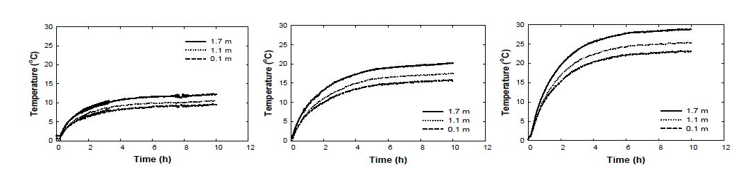 Change of averaged temperature at 0.1 m, 1.1 m, and 1.7 m height 350 W mode (Top), 700 W mode (Mid), and 1,050 W mode (Bottom) under 0 °C of ambient temperature conditions