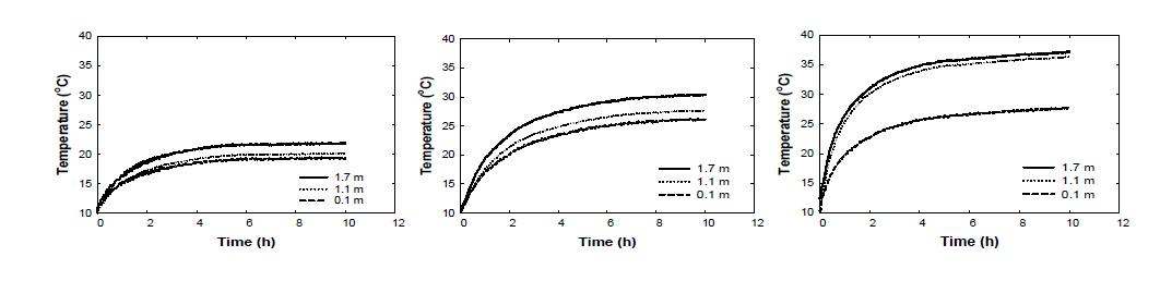 Change of averaged temperature at 0.1 m, 1.1 m, and 1.7 m height at 350 W mode (Top), 700 W mode (Mid), and 1,050 W mode (Bottom) under 10 °C of ambient temperature conditions