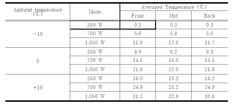 Averaged indoor temperature for each section