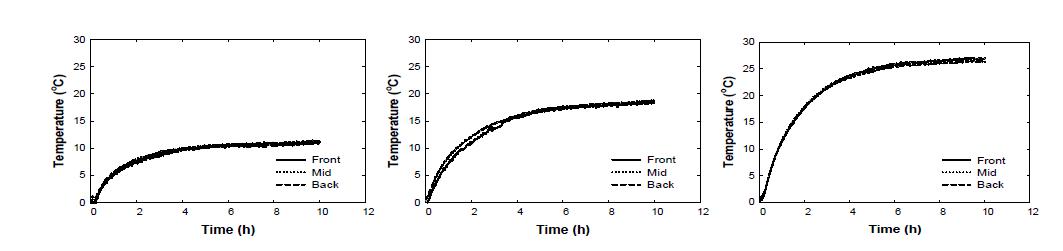 Change of averaged temperature at front section, mid section, and back section at 350 W mode (Top), 700 W mode (Mid), and 1,050 W mode (Bottom) under 0 °C of ambient temperature conditions.