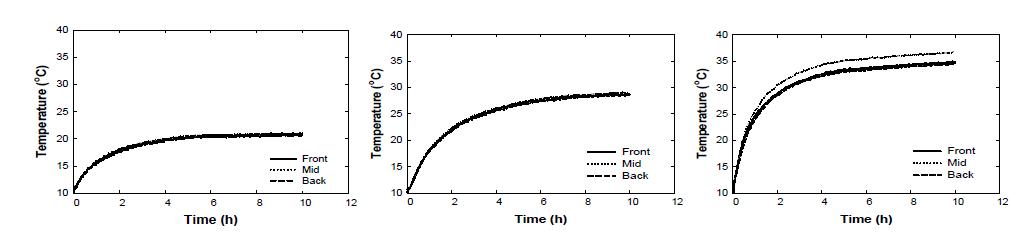 Change of averaged temperature at front section, mid section, and back section at 350 W mode (Top), 700 W mode (Mid), and 1,050 W mode (Bottom) under 10 °C of ambient temperature conditions.