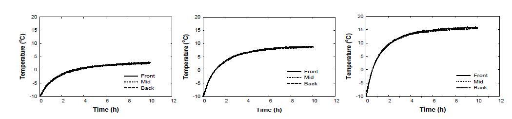 Change of averaged temperature at front section, mid section, and back section at 350 W mode (Top), 700 W mode (Mid), and 1,050 W mode (Bottom) under -10 °C of ambient temperature conditions