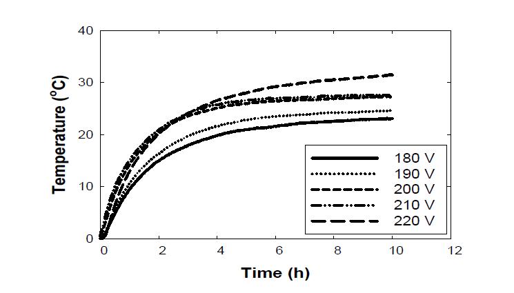 Change of averaged temperature at 0 °C of ambient temperature