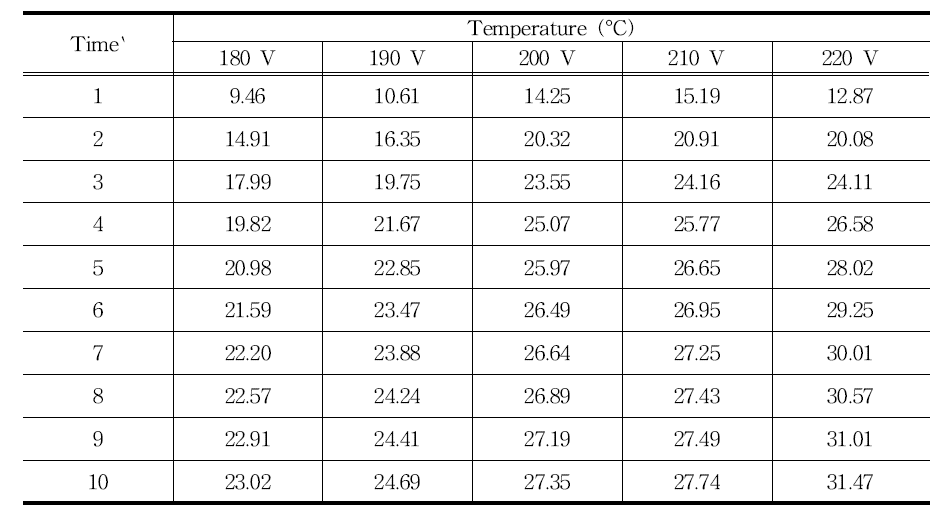 Change of averaged temperature under 180 V, 190 V, 200 V, 210 V, 220 V of heating condition