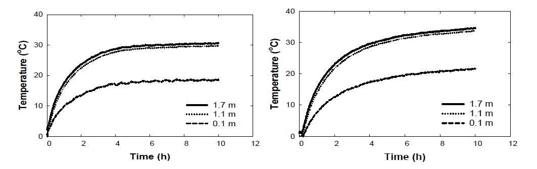 Change of averaged temperature at 0.1 m, 1.1 m, and 1.7 m height 210 V (left), 220 V (right) under 0 °C of ambient temperature conditions