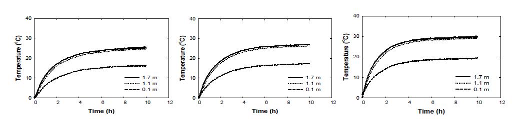 Change of averaged temperature at 0.1 m, 1.1 m, and 1.7 m height at 180 V (left), 190 V (Mid), and 200 V (right) under 0 °C of ambient temperature conditions