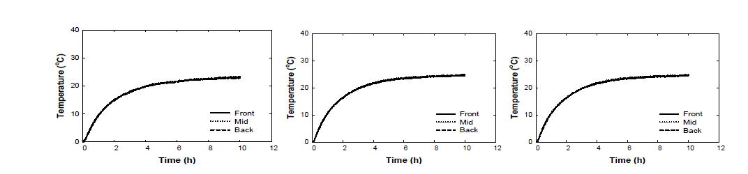 Change of averaged temperature at front section, mid section, and back section at 180 V (left), 190 V (center), and 200 V (right) under 0 °C of ambient temperature conditions