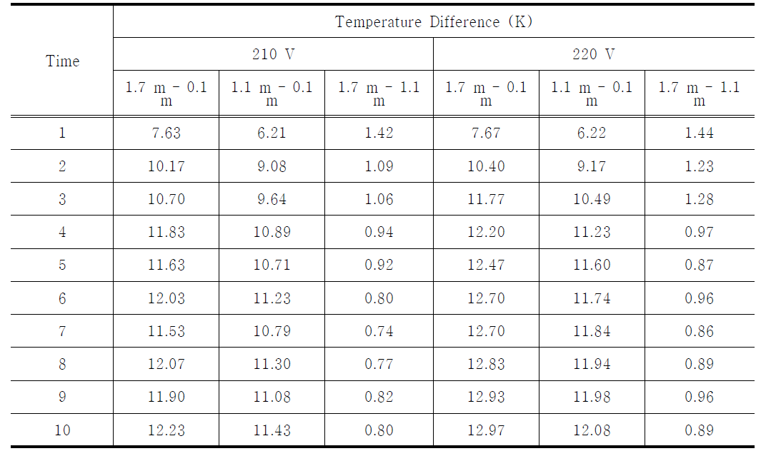 Change of averaged temperature difference between 0.1 m, 1.1 m, and 1.7 m height under 210 V, 220 V of heating condition