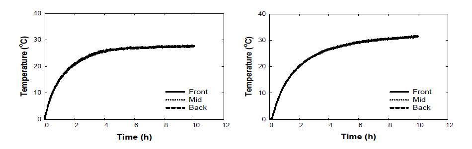 Change of averaged temperature at front section, mid section, and back section at 210 V (left), 220 V (right) under 0 °C of ambient temperature conditions.