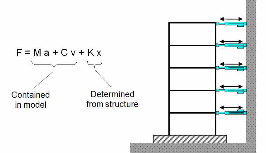 Pseudo-dynamic test