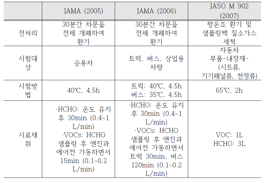 JAMA와 JASO 시험방법의 비교