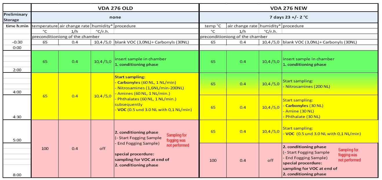 VDA 276 개정 전 후 비교표